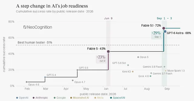 The first end-to-end benchmark of computer use, continual learning, and long-horizon agentic capabilities, set in a real job.