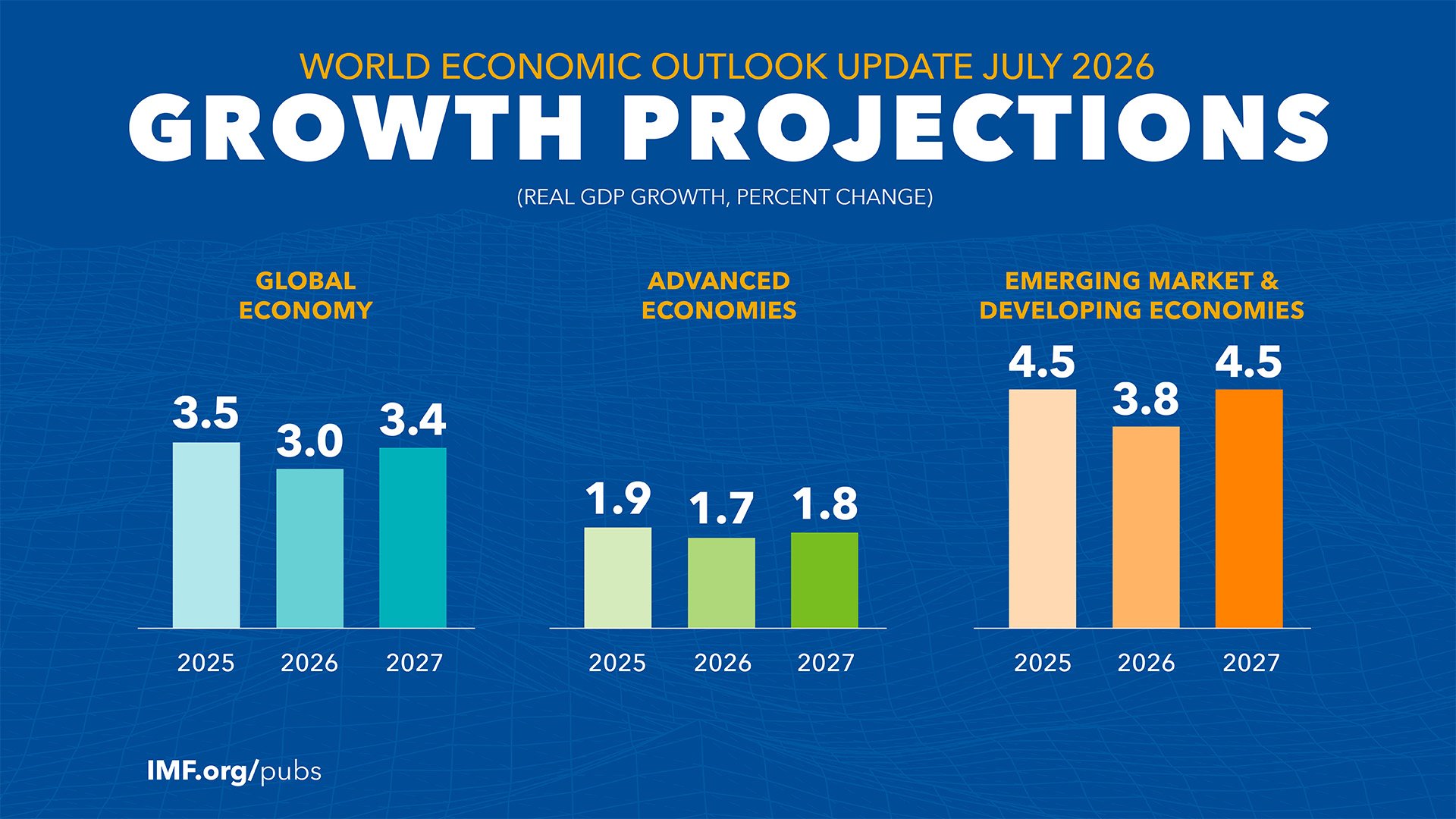World Economic Outlook Update, July 2026: Global Economy in Crosscurrents of War and Technology