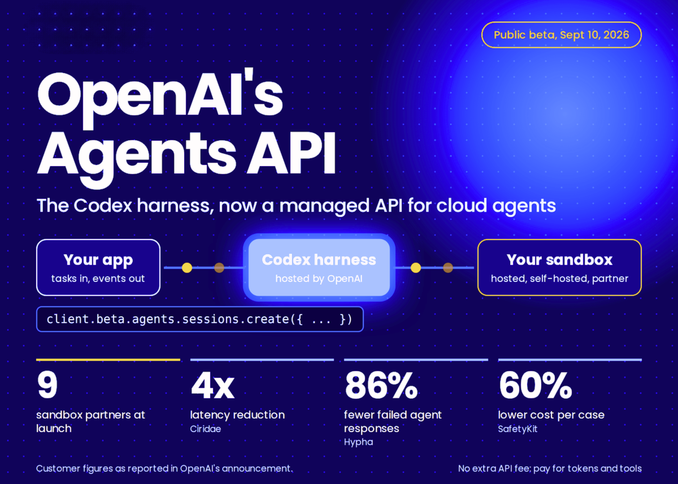 Hero image of the MarkTechPost article about the OpenAI Agents API public beta and the Codex harness
