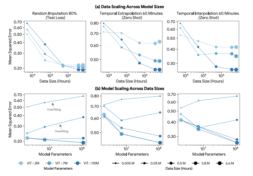 LLM-style scaling laws hold for sensor data