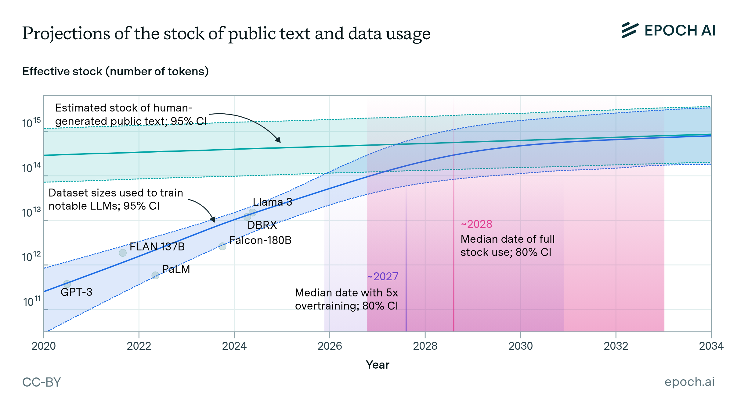Will we run out of data to train large language models? | Epoch AI