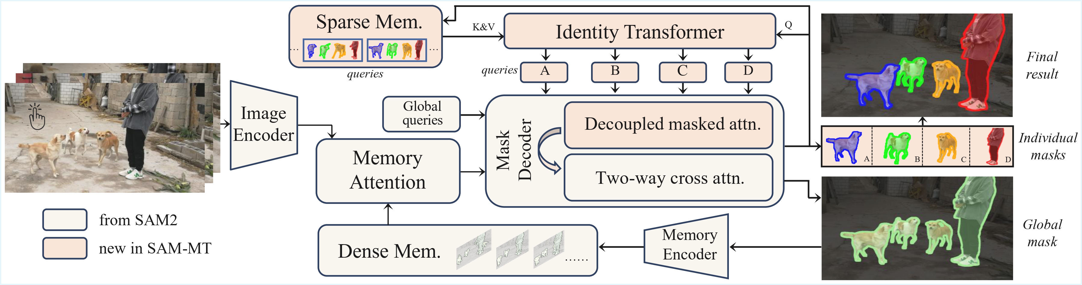 SAM-MT framework overview