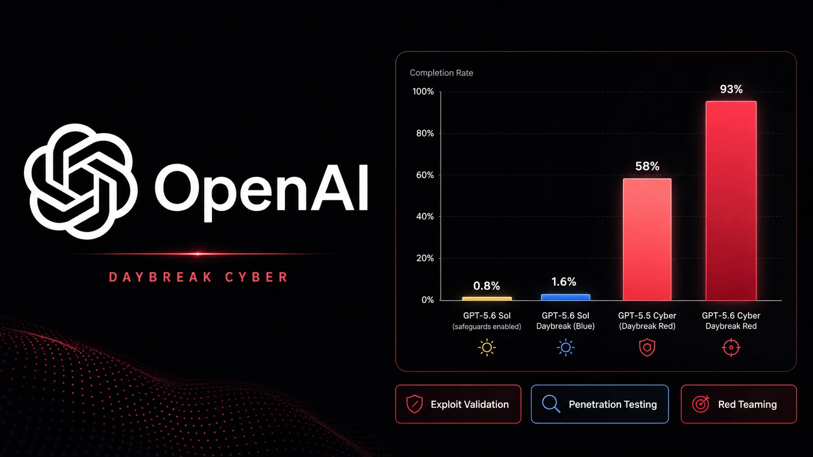 OpenAI Expands Daybreak Cyber with GPT-5.6 for Exploit Validation, Pentesting, and Red Teaming