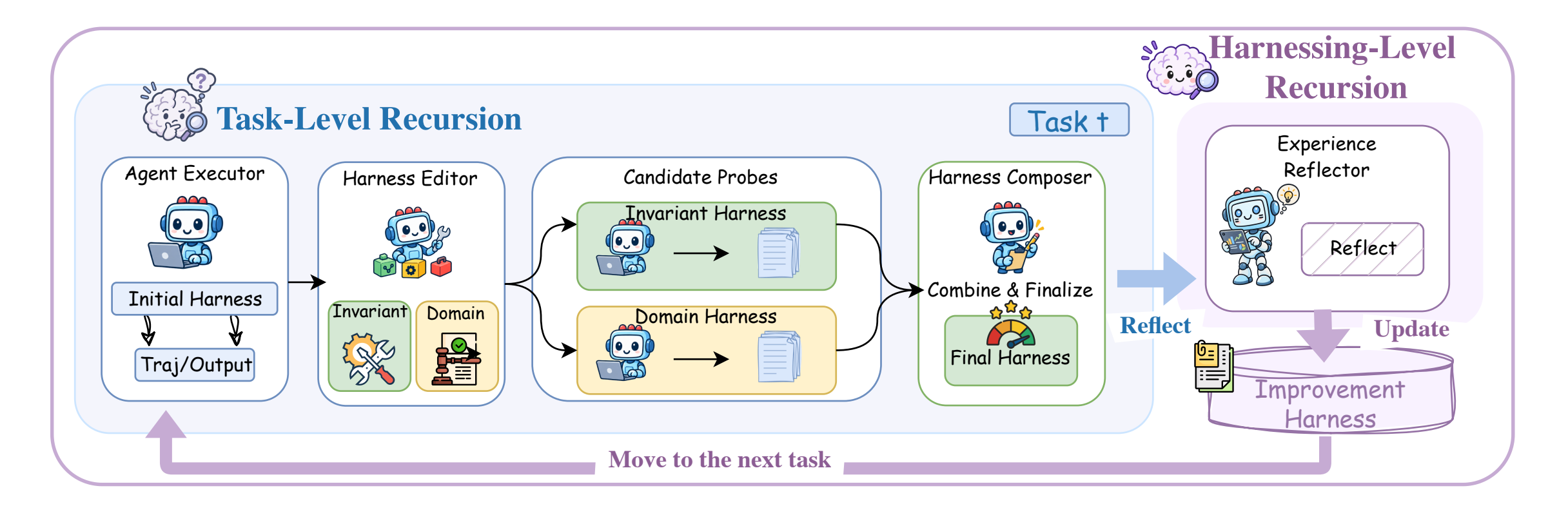 Harness² pipeline: task-level recursion (executor, harness editor, candidate probes, harness composer) and harnessing-level recursion (experience reflector updating the improvement harness).