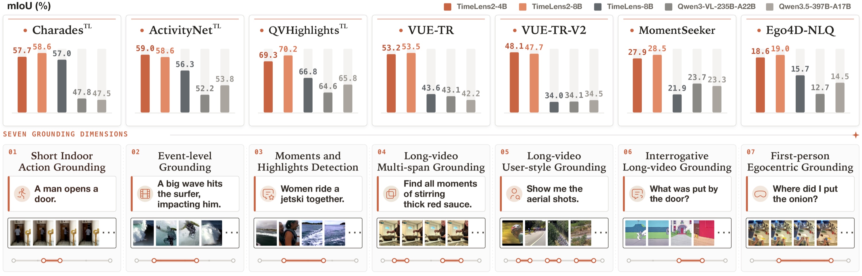 Visual representation of TimeLens2 results across different benchmarks