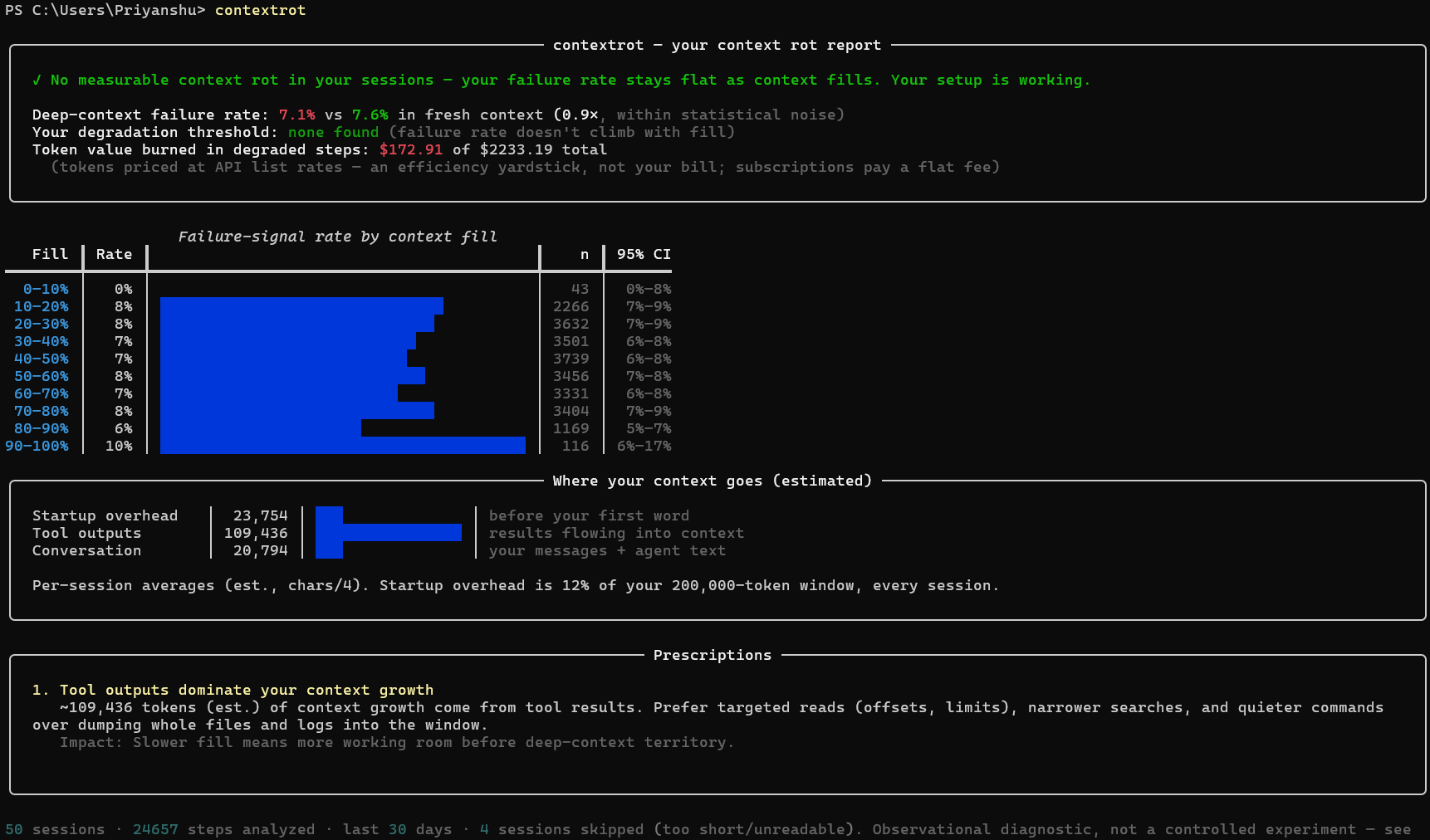 Screenshot showing contextrot terminal report with verdict and rot curve