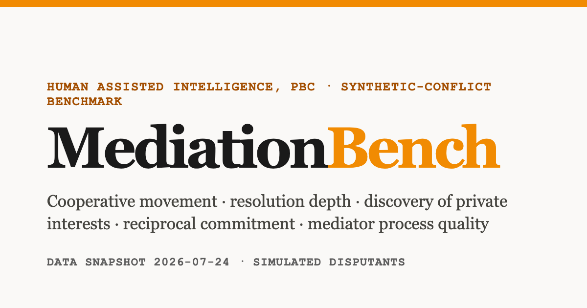 MediationBench compares AI mediators on simulated conflicts.