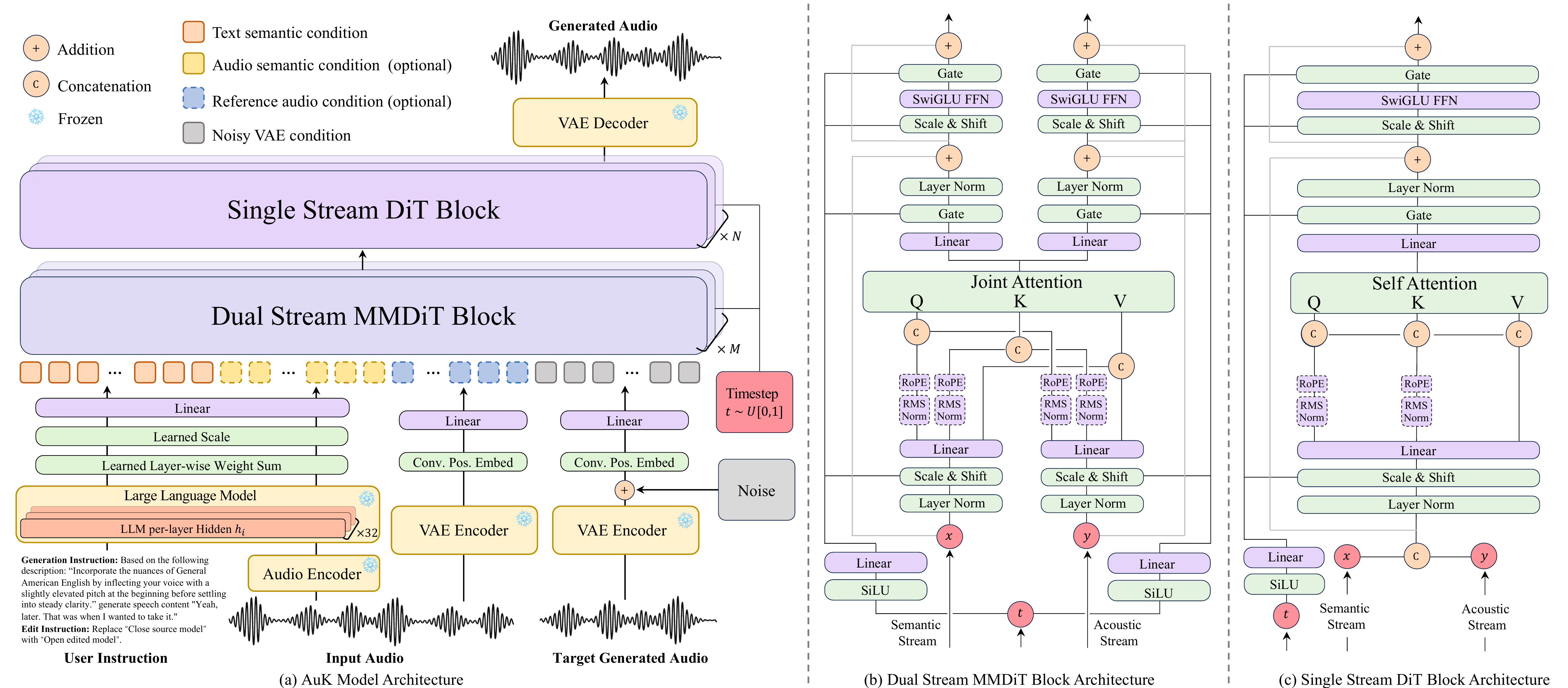 AuK Model Architecture — MLLM text encoder + audio VAE + hybrid rectified-flow Transformer (MMDiT + DiT)