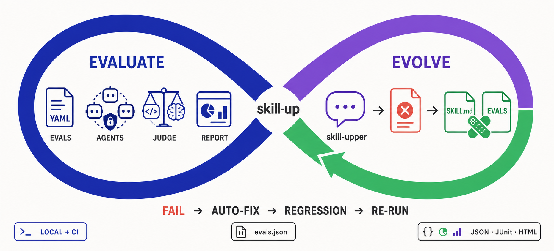 Diagram showing how skill-up evaluates and evolves Agent Skills through automatic eval repair and iteration