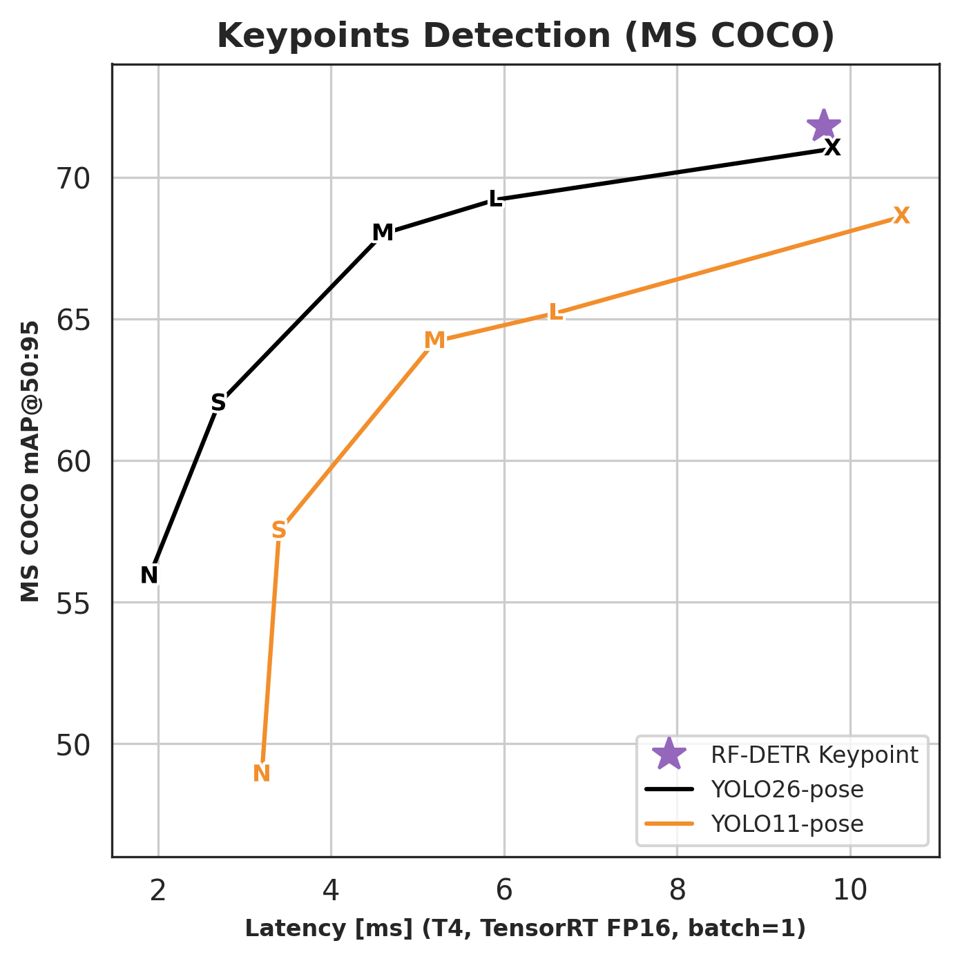 Chart comparing RF-DETR keypoint detection performance against YOLO models