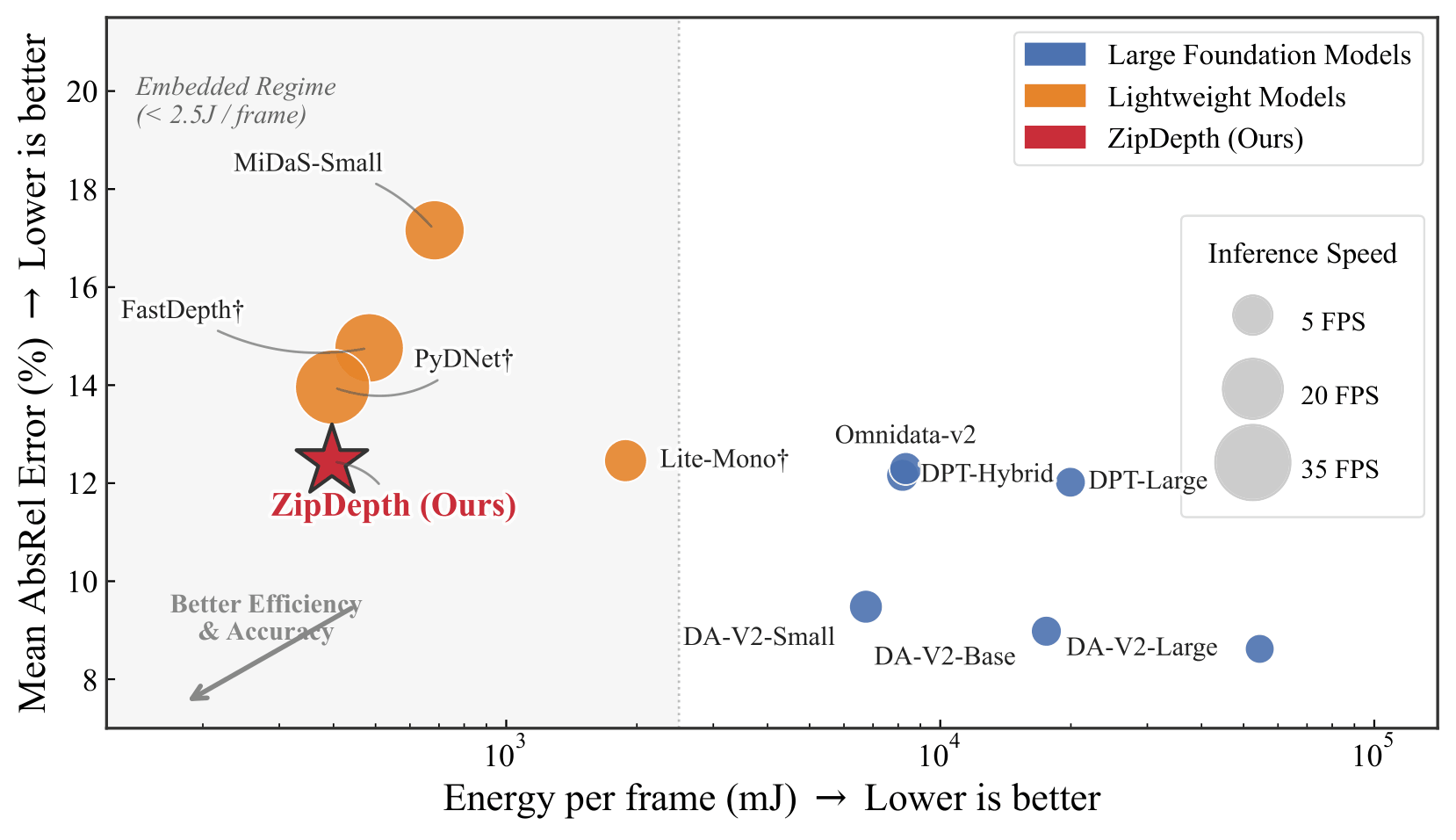 Graph showing accuracy vs efficiency trade-off