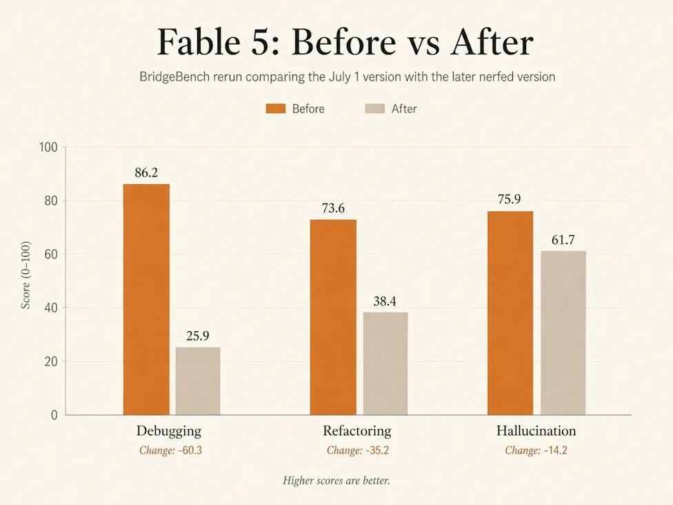 Graph showing decline in debugging and refactoring scores for Claude Fable 5