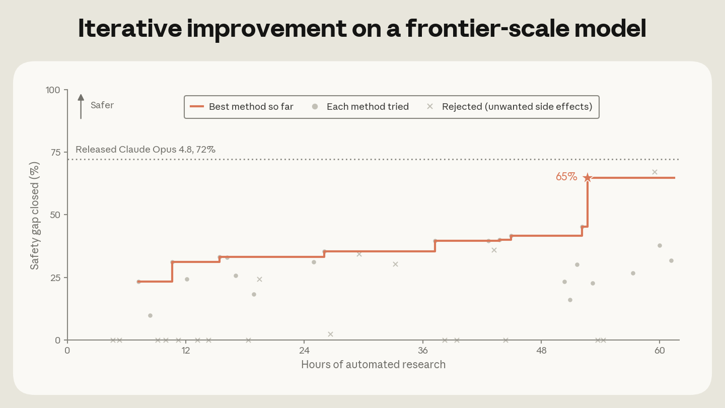 Applying the automated alignment researcher to a production system