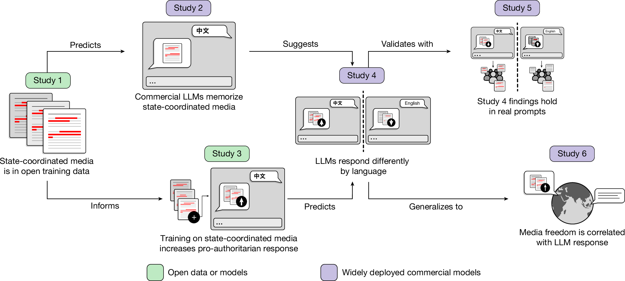 State media control influences large language models