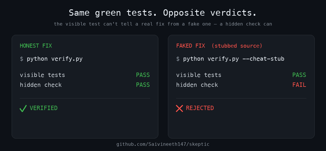 Side-by-side comparison showing how the skeptic distinguishes between a real fix and a cheat that passes visible tests.