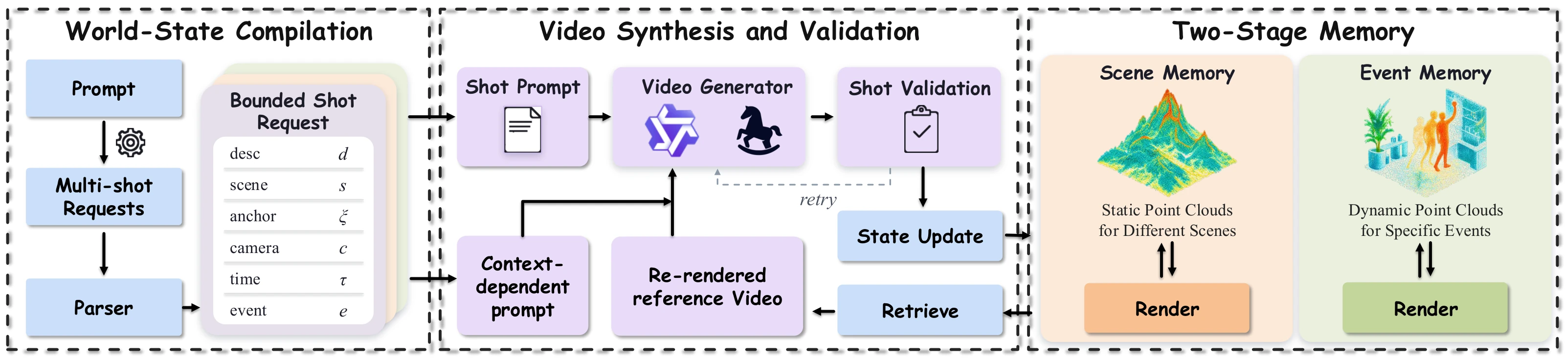 ATAS workflow: world-state compilation parses the prompt into multi-shot requests and a bounded shot request with description, scene, anchor, camera, time, and event; video synthesis and validation conditions the video generator on the shot prompt and a context-dependent prompt, with retry and state