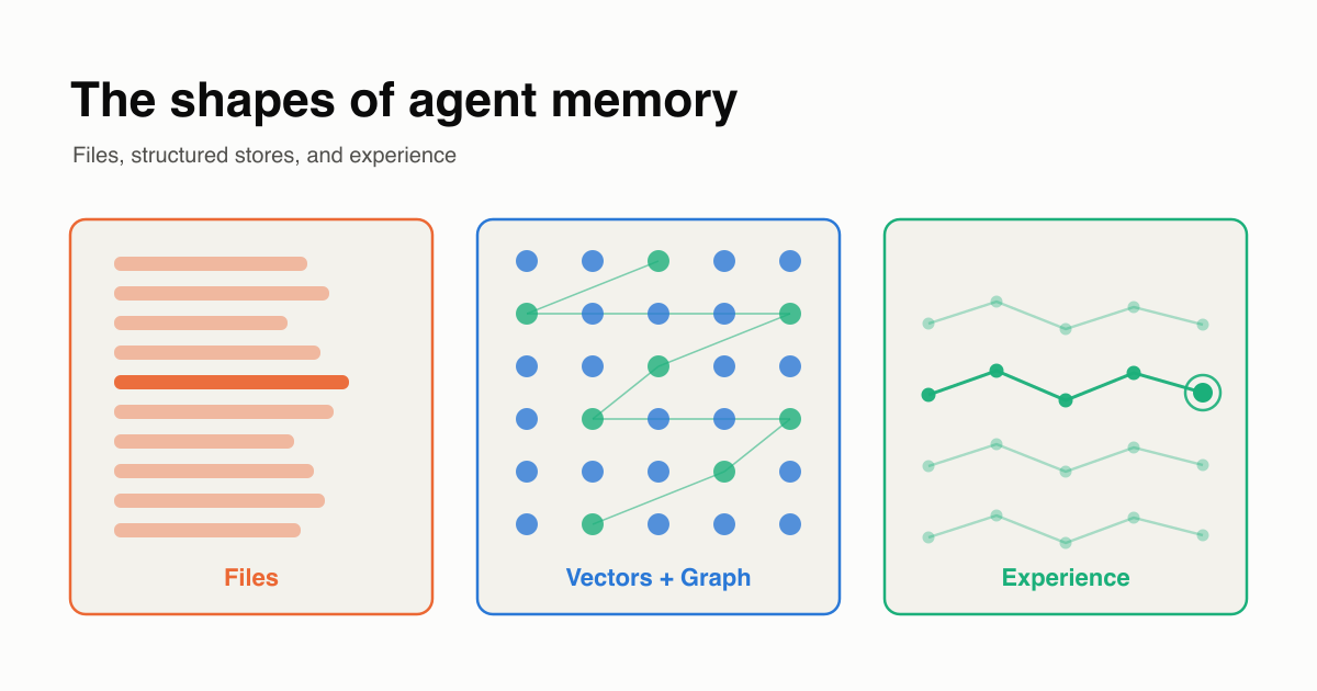 Three side-by-side memory shapes: a file-based index of markdown lines, a structured store of embedded units linked by a graph, and trajectories of agent experience with one successful episode ringed.