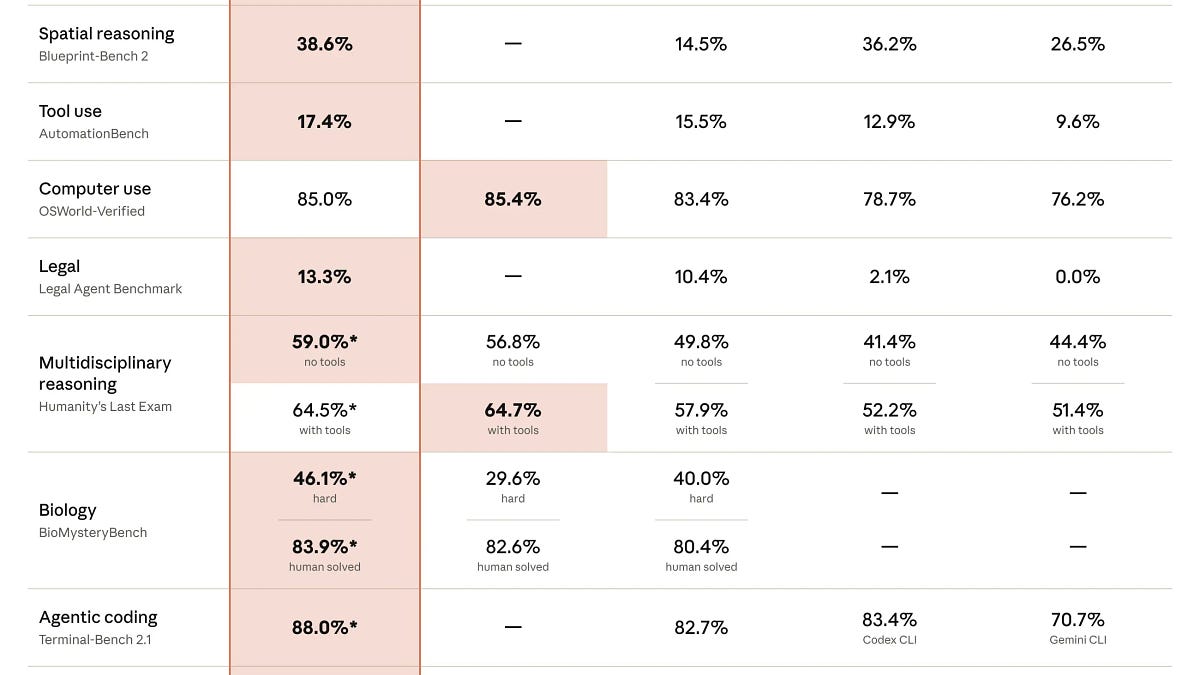 Claude Fable 5 vs. GPT-5.5: better planning, similar execution