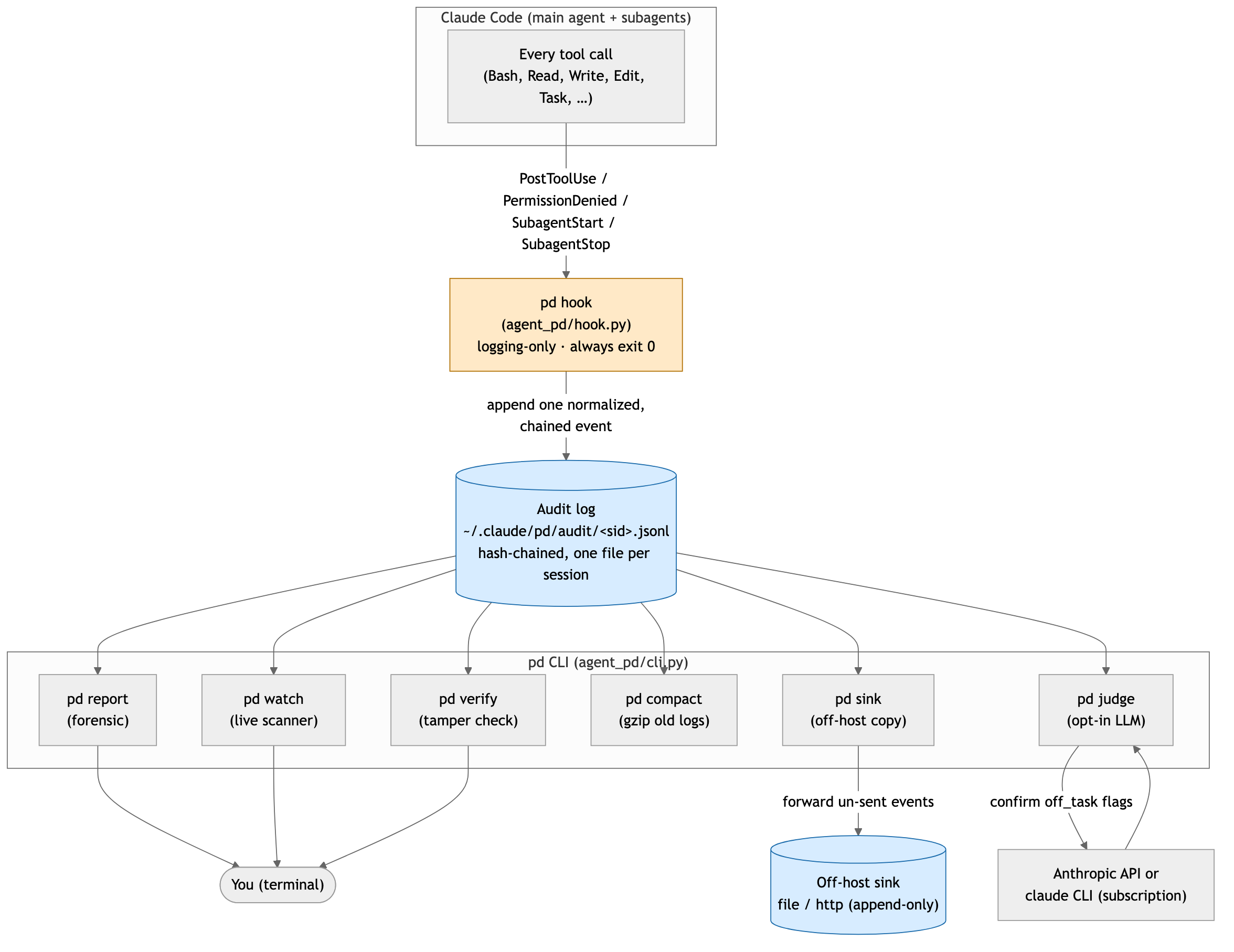 System architecture diagram showing the interaction between Claude Code, the logging hook, and the pd CLI.