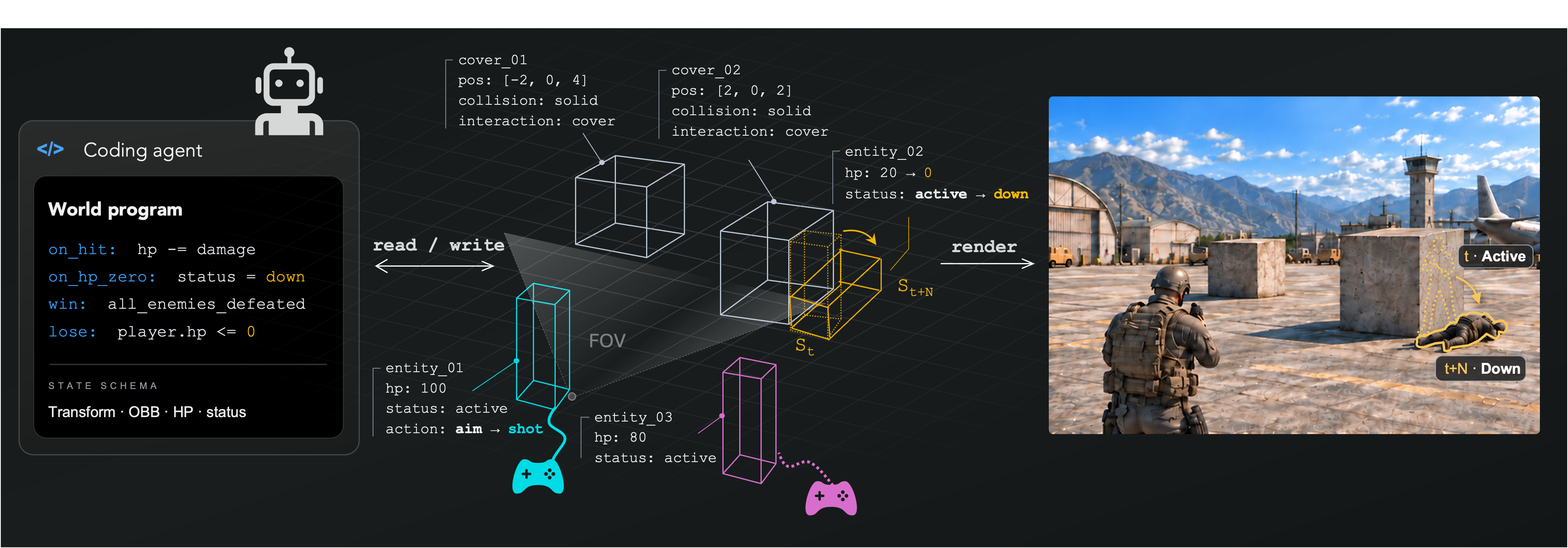 A coding agent reads and writes an explicit world state; the state is compiled into pixel-aligned controls and rendered by a video model