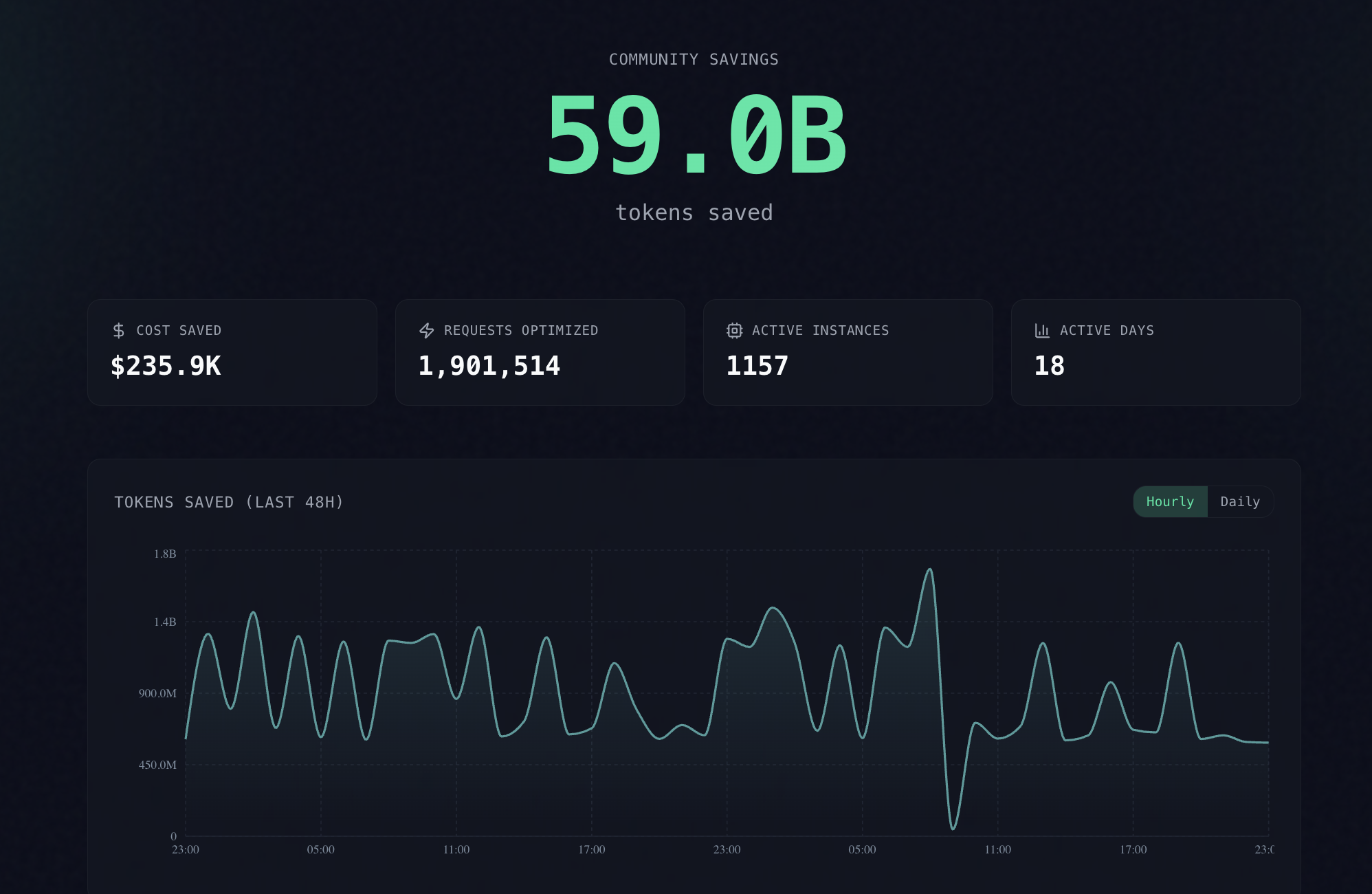 Chart showing token savings for different workloads
