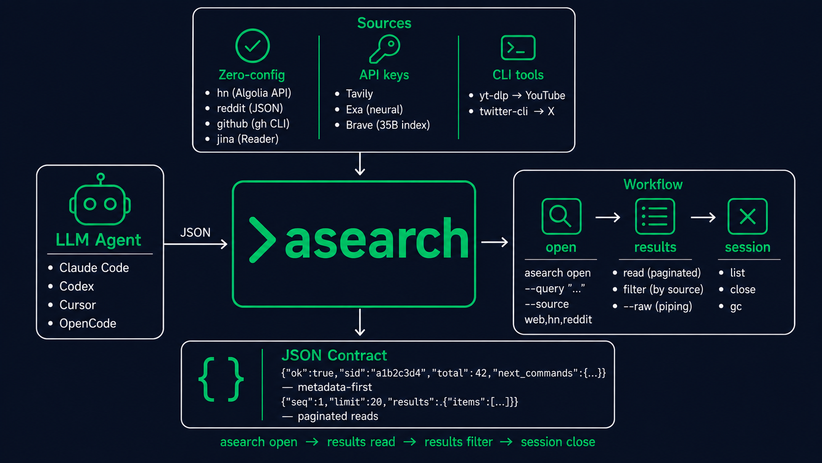 Architecture diagram of agent-asearch showing multi-source search flow