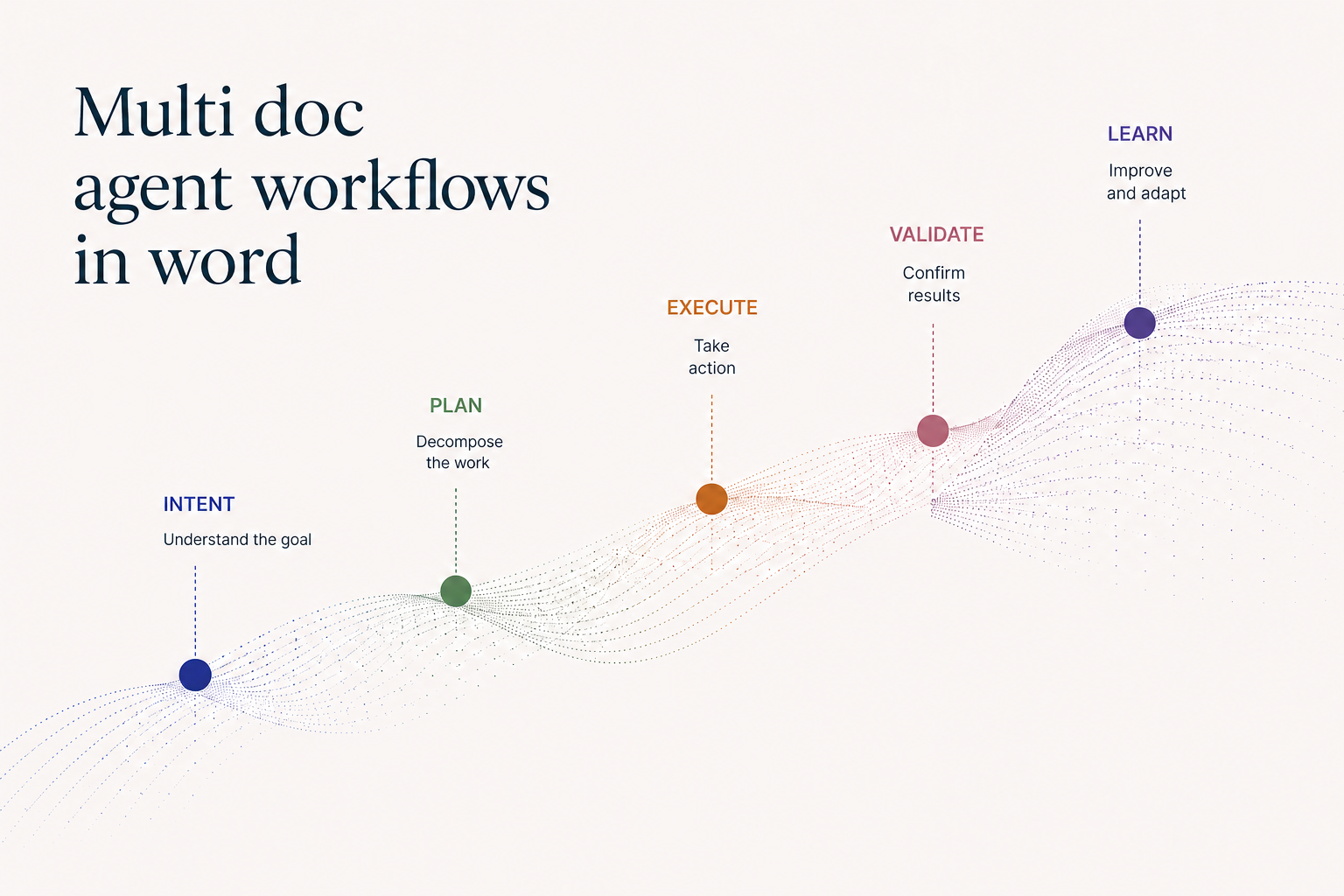Illustration of multi-document agent workflows