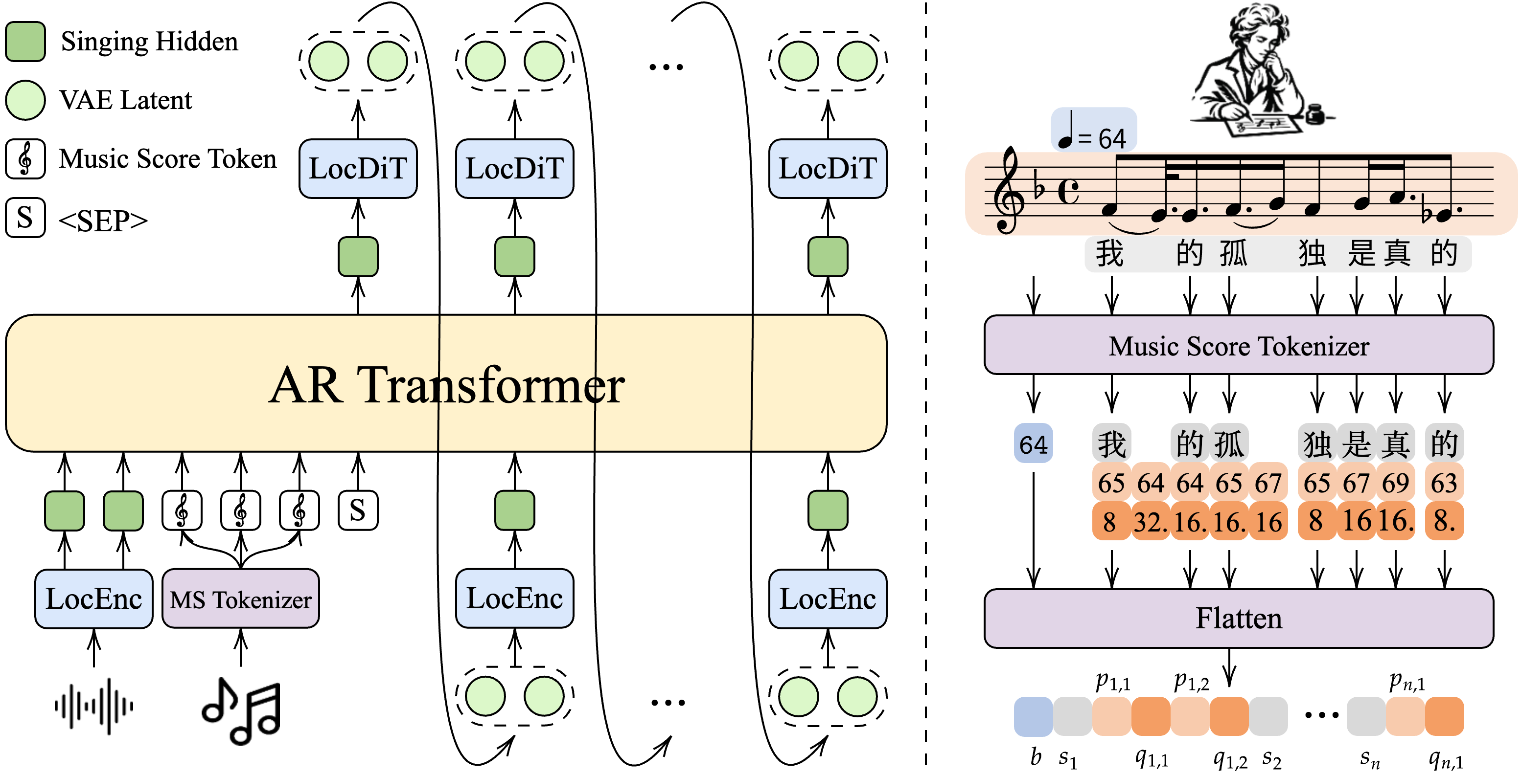 Overall architecture of VocalRender and its music-score tokenization process