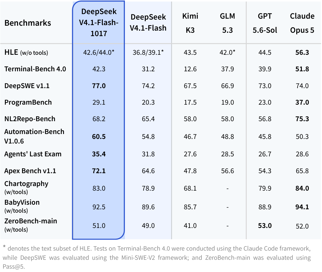 DeepSeek V4.1-Flash-1017: Higher Metrics, Search and Fetch APIs Open to All