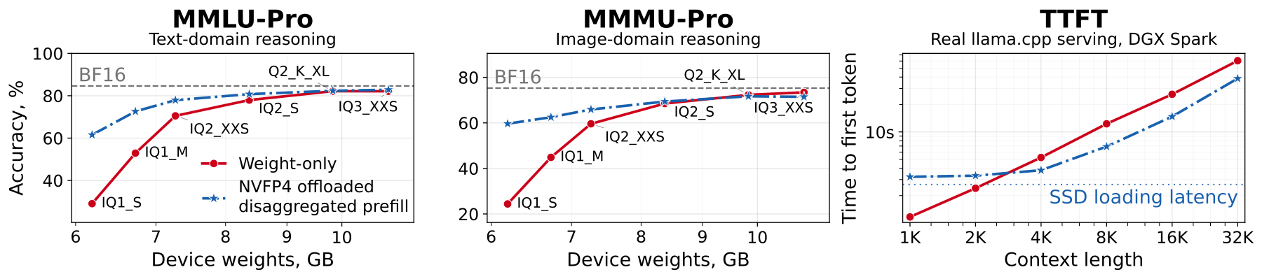 LLM Prefill and Decode — in Different Quantizations
