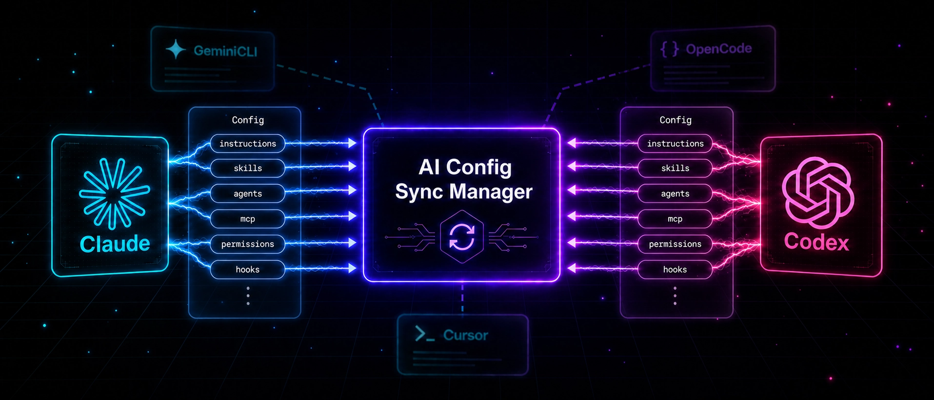 Diagram showing bidirectional data flow between Claude and Codex