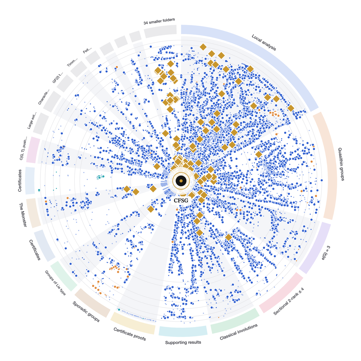 The CFSG blueprint as a corpus wheel, with the classification theorem at the centre.