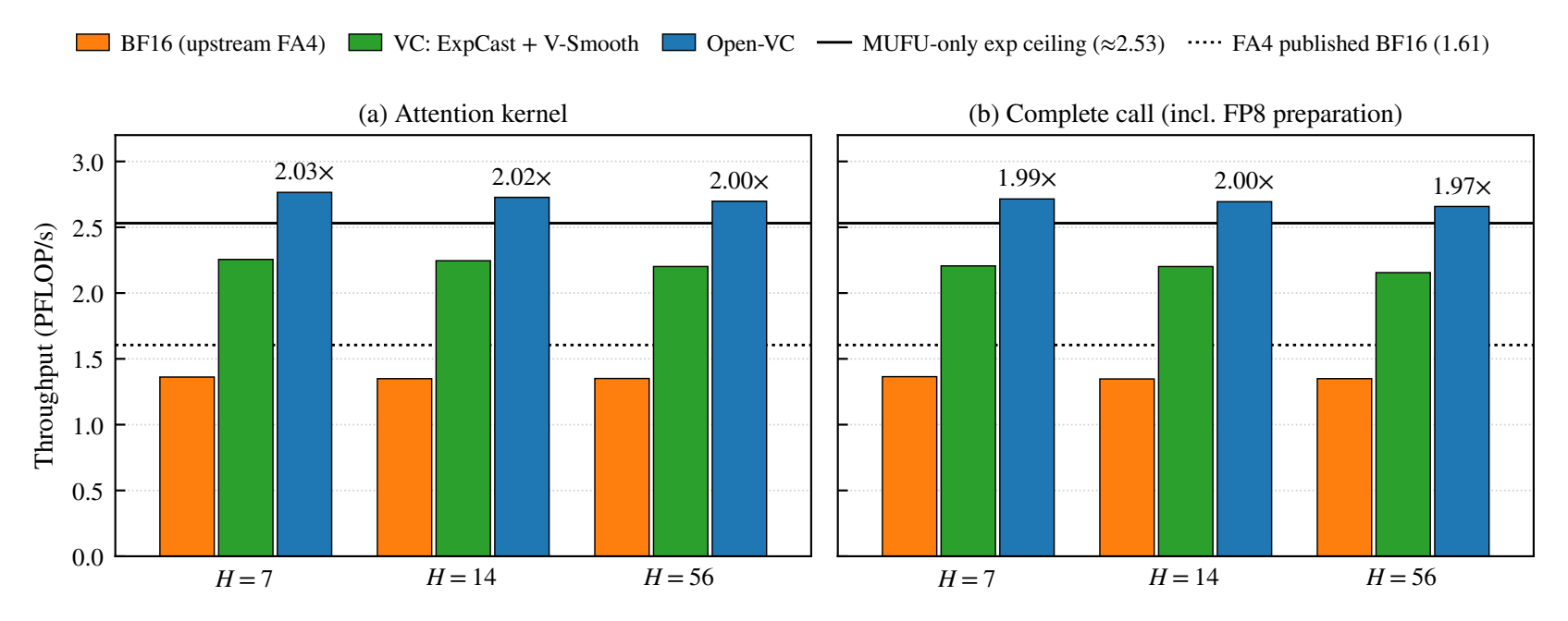 Attention throughput on B200 (PFLOP/s, FLOP model 4S²HD). Labels give Open-VC's speedup over BF16; the solid line is the ceiling for a kernel that sends every exponential through MUFU.