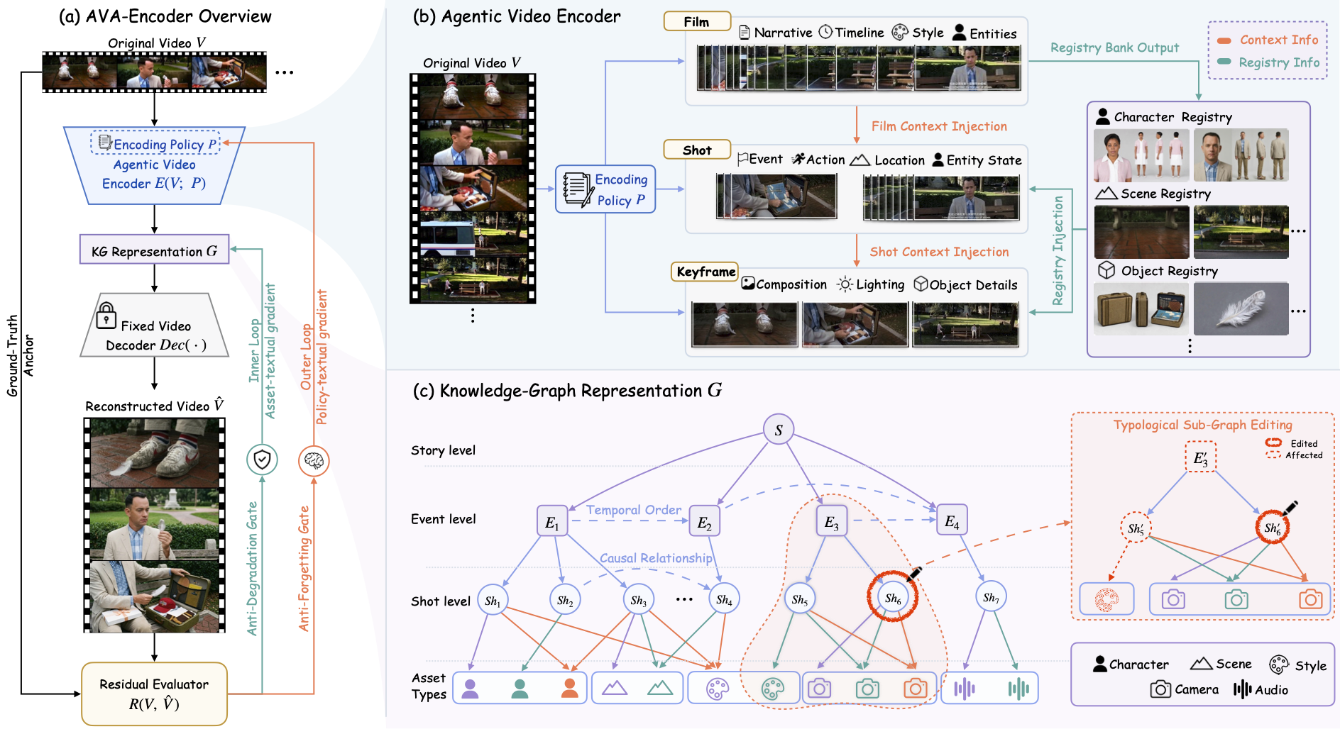 AVA-Encoder pipeline: film space → Film Knowledge Graph → reconstructed video via fixed decoder