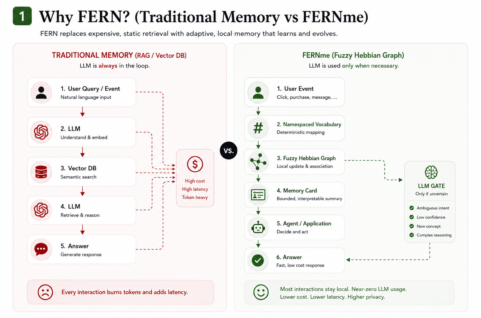 Visual explanation of why FERNme uses adaptive local memory instead of RAG