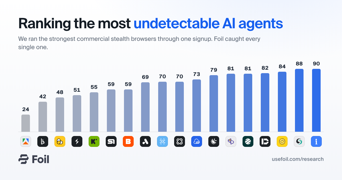 Ranking the most undetectable AI agents