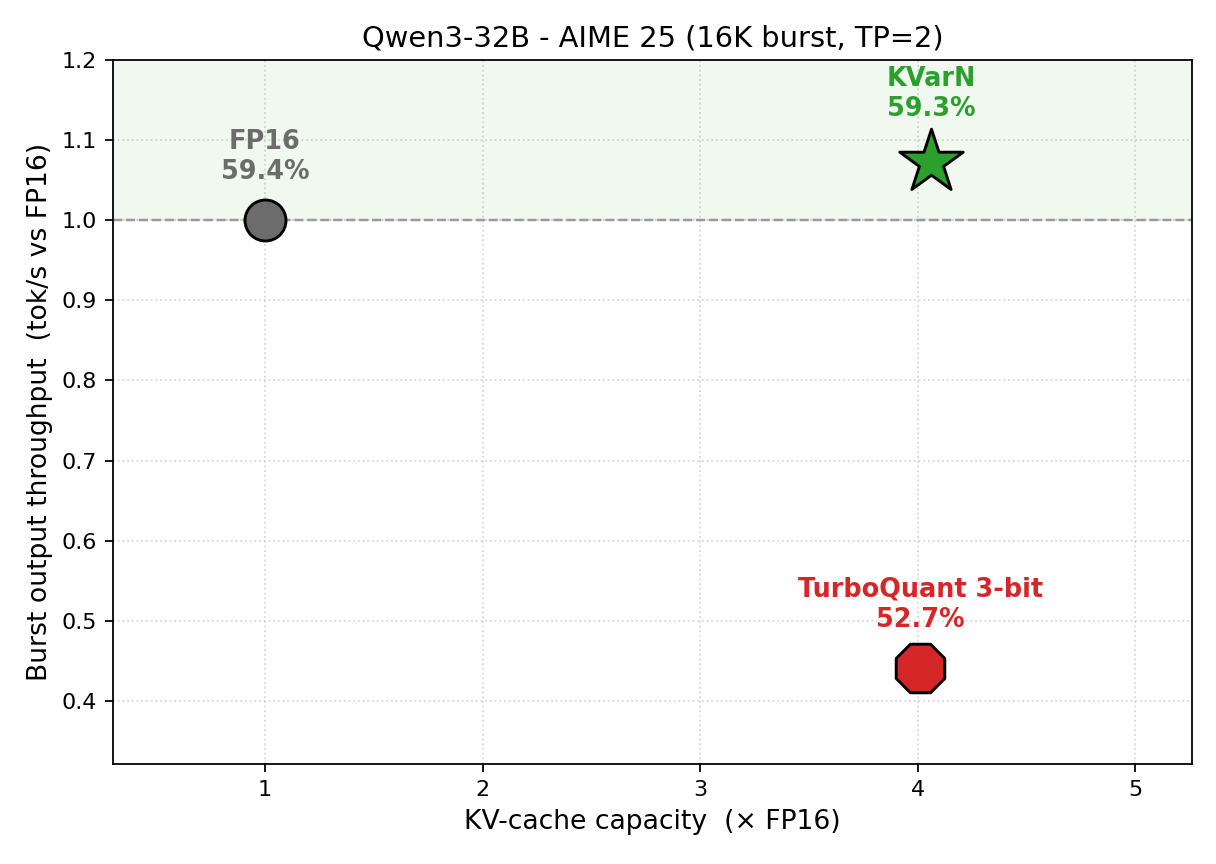 Pareto chart showing KVarN achieving higher accuracy, throughput, and capacity compared to FP16 and TurboQuant on Qwen3-32B.