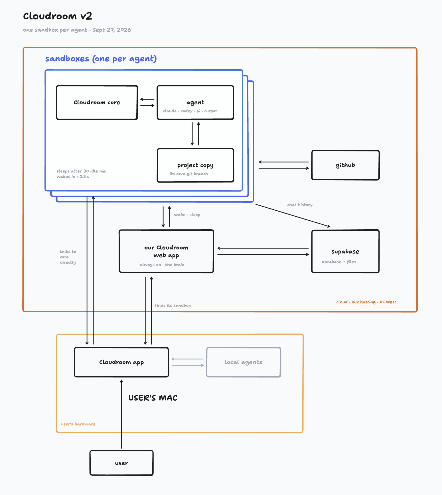 Cloudroom architecture: one cloud sandbox per agent, each running Cloudroom core and the agent.