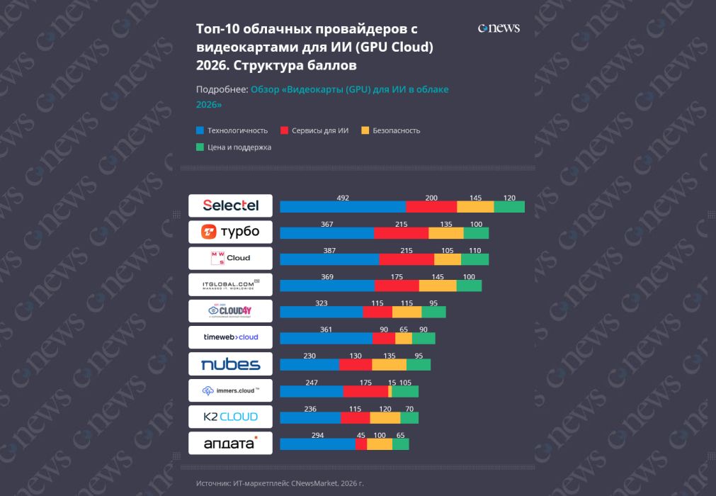 MWS Cloud enters top 3 GPU Cloud providers for 2026