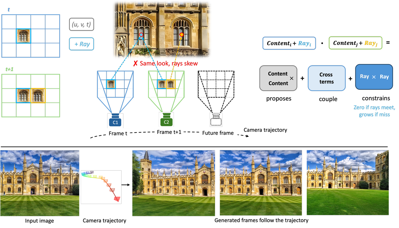 SCoPE demonstration: camera-controlled video generation examples