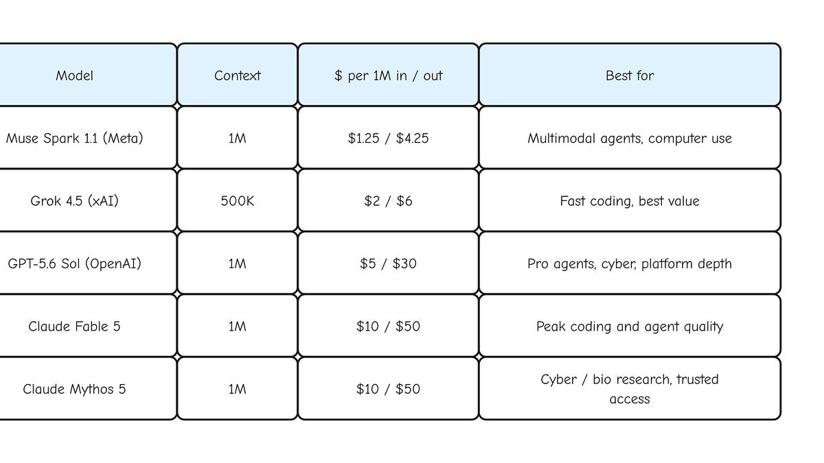 Comparison Report: July 2026 Frontier AI Models