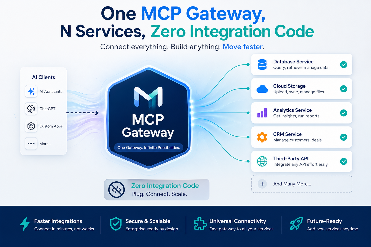 Diagram showing AI client, Harbor gateway, and backend APIs