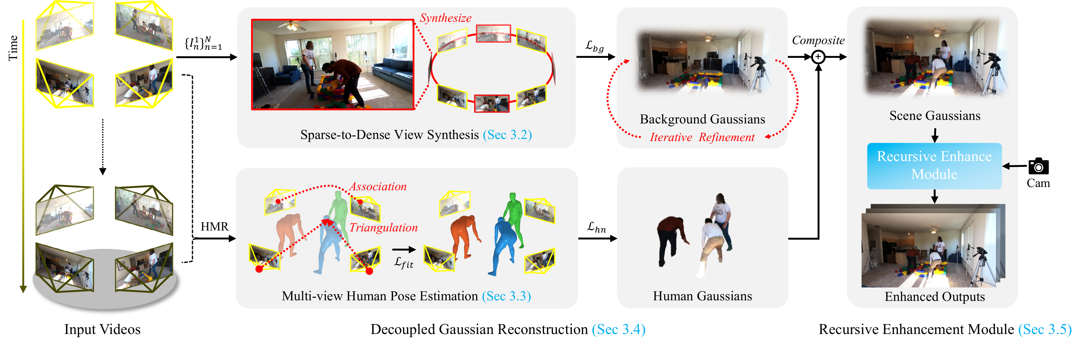 Diagram showing the four stages of the StudioRecon pipeline: Sparse-to-Dense View Synthesis, Multi-view Human Pose Estimation, Decoupled Gaussian Reconstruction, and Recursive Enhancement.