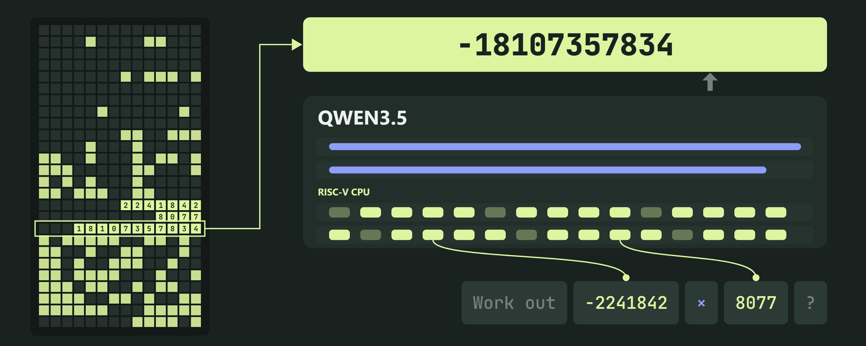 Qwenputer — RISC-V CPU compiled into Qwen3.5 weights with Gated DeltaNet state as RAM (og:image of the article)