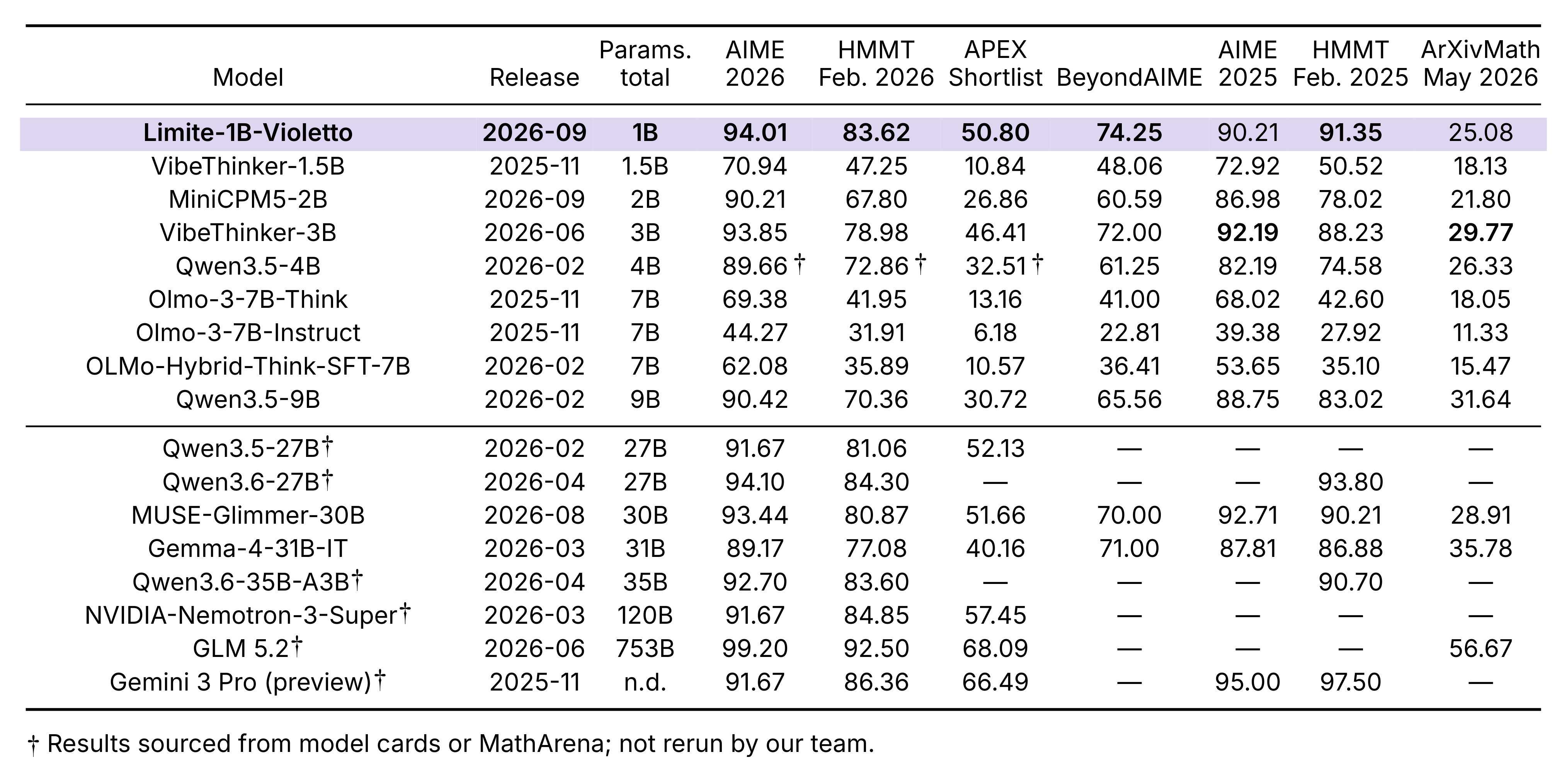 Complete comparison table of Limite 1B - Violetto across seven mathematical benchmarks