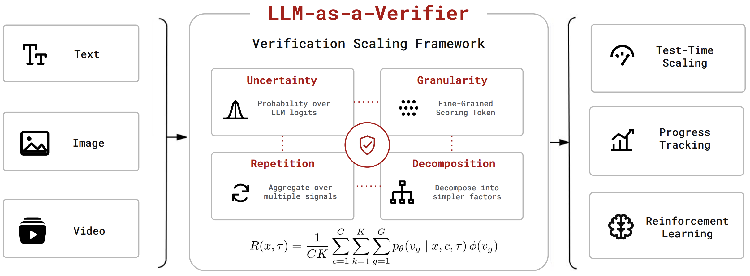 Overview diagram of the LLM-as-a-Verifier framework