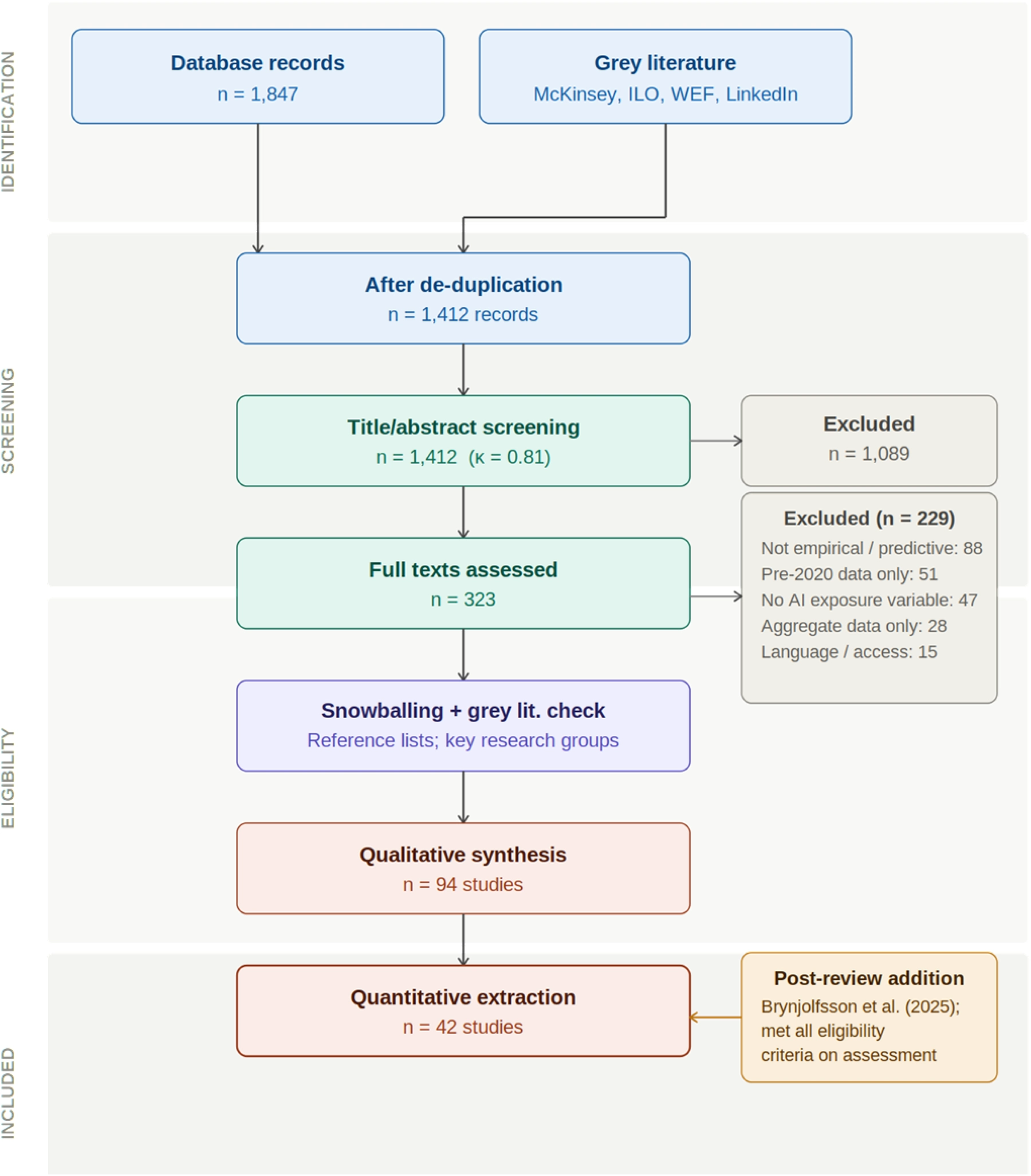 Creation, validation, obsolescence: AI-driven labor market displacement