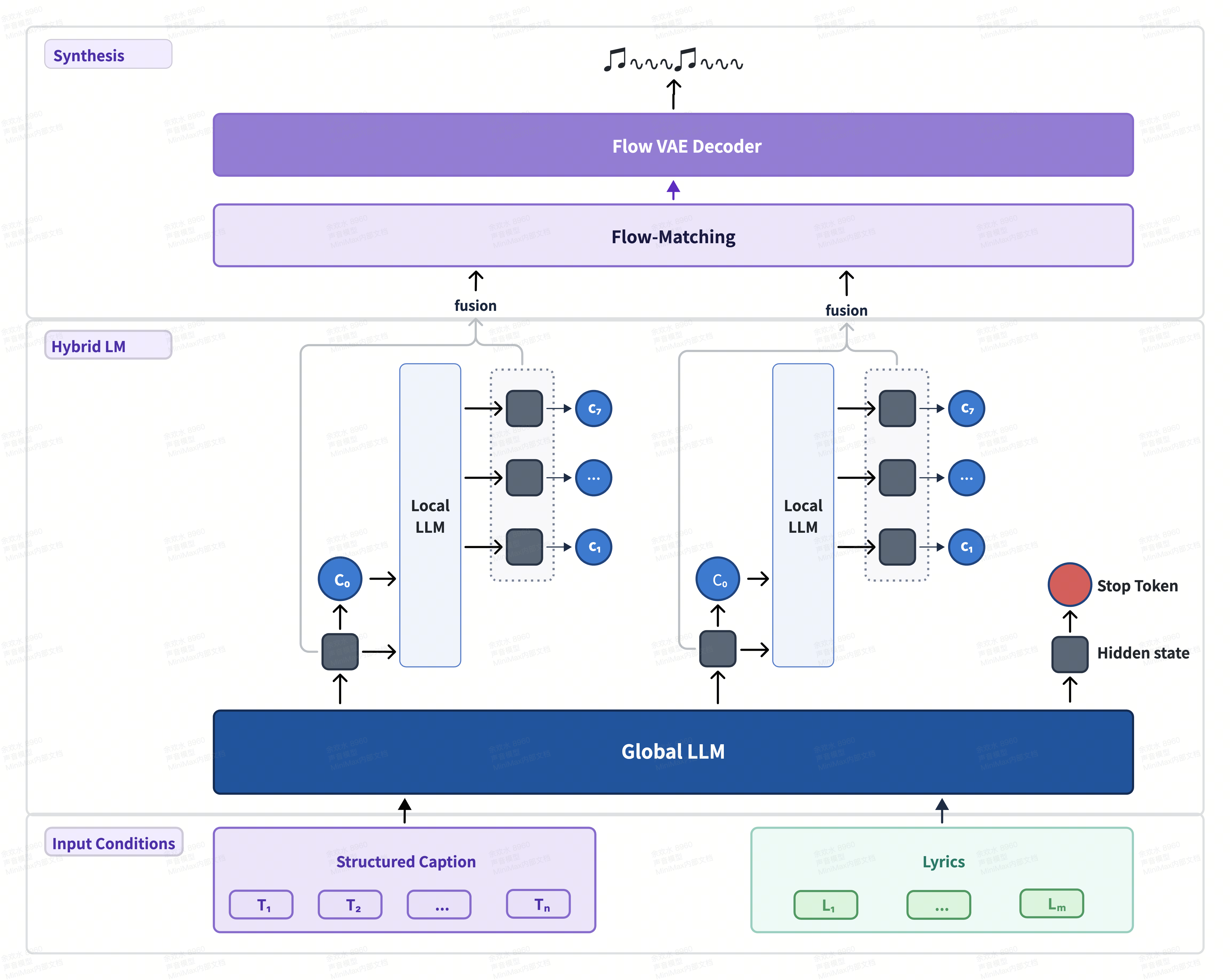 Architecture diagram showing Hybrid-LM (8B Global + 0.6B Local LLM) and Continuous Hidden-State Synthesis pipeline