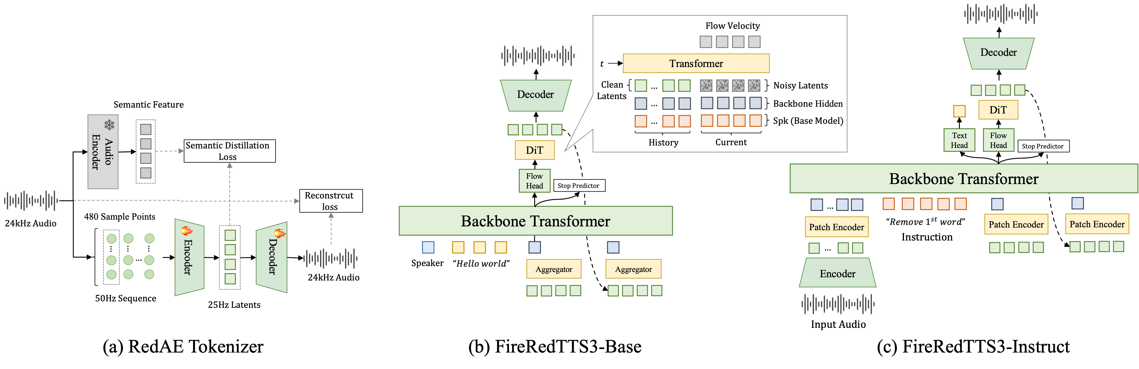 FireRedTTS3 architecture diagram