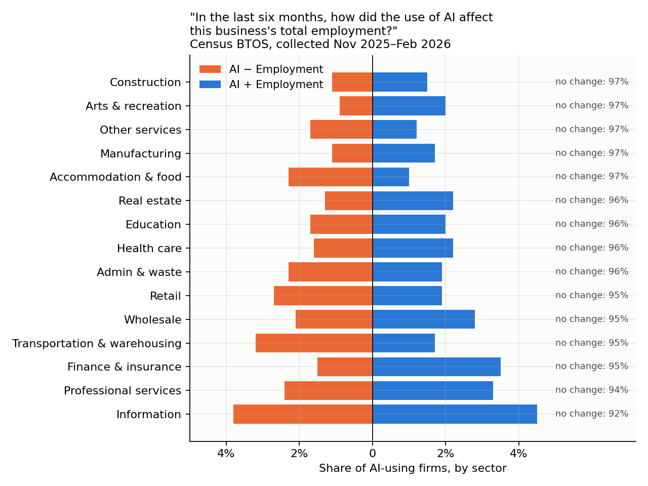 AI and Employment: Census Bureau Data Finds No Mass Layoffs, but Tracks Task Displacement